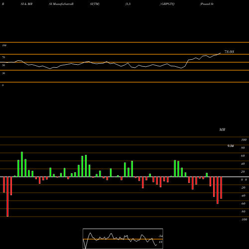 RSI & MRSI charts Pound Sterling / Guatemalan Quetzal GBPGTQ share FOREX Stock Exchange 