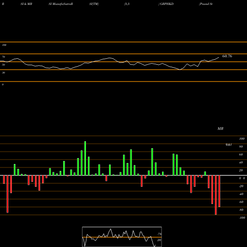 RSI & MRSI charts Pound Sterling / Hong Kong Dollar GBPHKD share FOREX Stock Exchange 