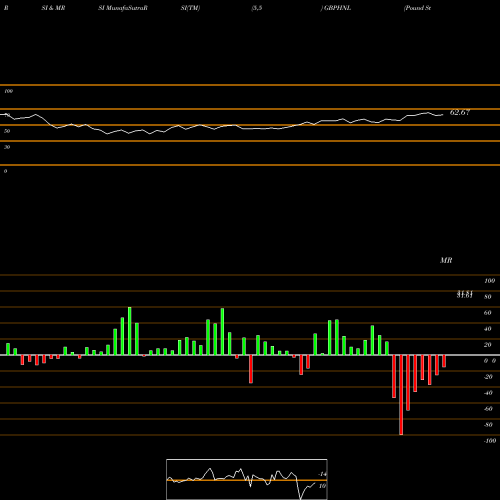 RSI & MRSI charts Pound Sterling / Honduran Lempira GBPHNL share FOREX Stock Exchange 