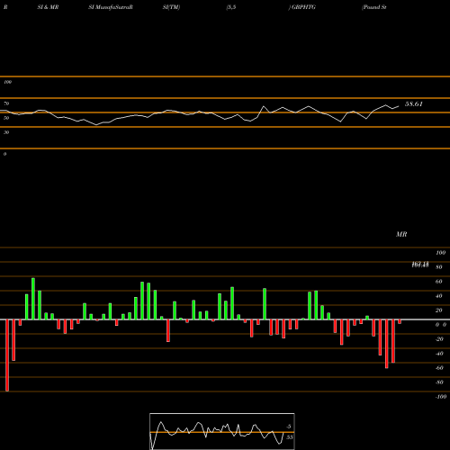 RSI & MRSI charts Pound Sterling / Gourde GBPHTG share FOREX Stock Exchange 