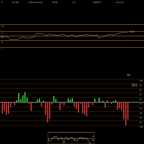 RSI & MRSI charts Pound Sterling / Hungarian Forint GBPHUF share FOREX Stock Exchange 
