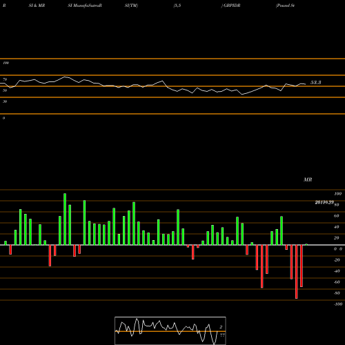 RSI & MRSI charts Pound Sterling / Indian Rupiah 20702 20426 20499 0 GBPIDR share FOREX Stock Exchange 