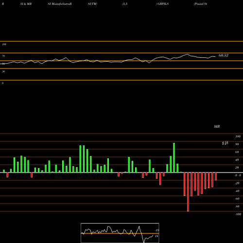 RSI & MRSI charts Pound Sterling / New Israeli Sheqel GBPILS share FOREX Stock Exchange 