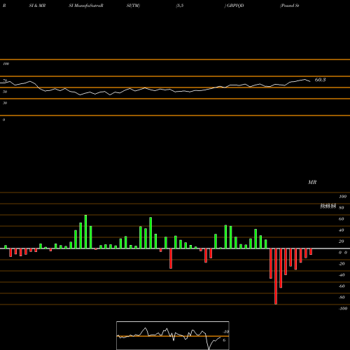 RSI & MRSI charts Pound Sterling / Iraqi Dinar 1783 1783 1783 0 GBPIQD share FOREX Stock Exchange 