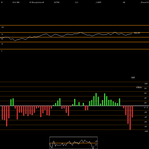RSI & MRSI charts Pound Sterling / Iceland Krona GBPISK share FOREX Stock Exchange 