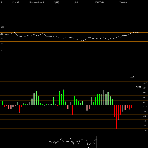 RSI & MRSI charts Pound Sterling / Jamaican Dollar GBPJMD share FOREX Stock Exchange 