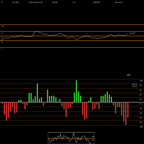 RSI & MRSI charts Pound Sterling / Japanese Yen GBPJPY share FOREX Stock Exchange 