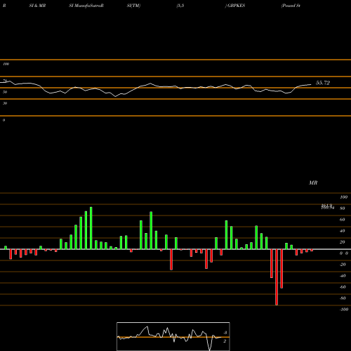 RSI & MRSI charts Pound Sterling / Kenyan Shilling GBPKES share FOREX Stock Exchange 