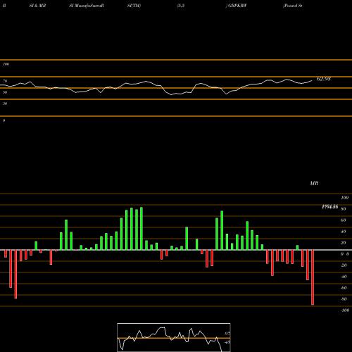 RSI & MRSI charts Pound Sterling / Korean Won 1711 1708 1709 0 GBPKRW share FOREX Stock Exchange 
