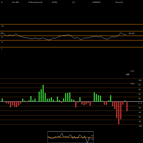 RSI & MRSI charts Pound Sterling / Kuwaiti Dinar GBPKWD share FOREX Stock Exchange 