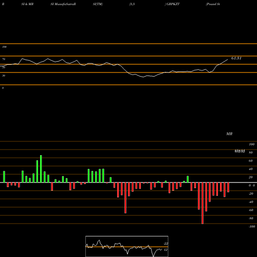 RSI & MRSI charts Pound Sterling / Tenge GBPKZT share FOREX Stock Exchange 