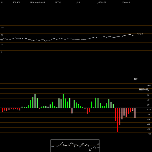 RSI & MRSI charts Pound Sterling / Lebanese Pound 2361 2361 2361 0 GBPLBP share FOREX Stock Exchange 