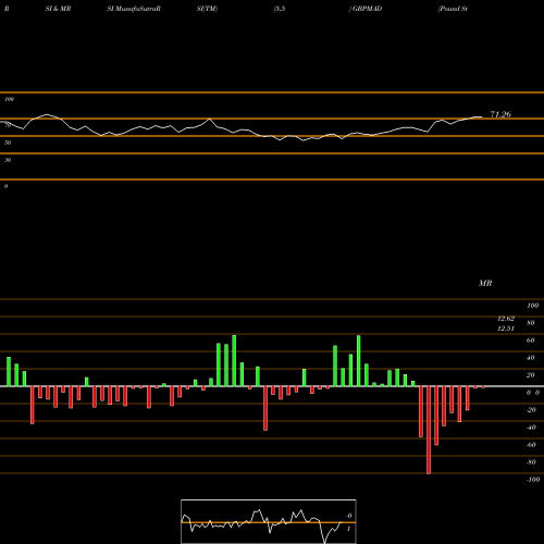 RSI & MRSI charts Pound Sterling / Moroccan Dirham GBPMAD share FOREX Stock Exchange 