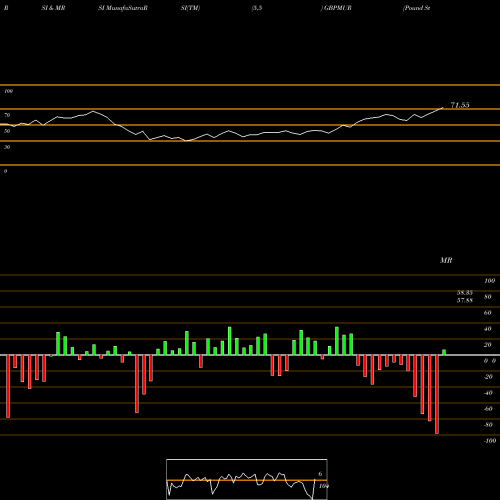 RSI & MRSI charts Pound Sterling / Mauritius Rupee GBPMUR share FOREX Stock Exchange 