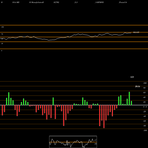 RSI & MRSI charts Pound Sterling / Rufiyaa GBPMVR share FOREX Stock Exchange 