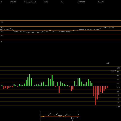RSI & MRSI charts Pound Sterling / Kwacha GBPMWK share FOREX Stock Exchange 