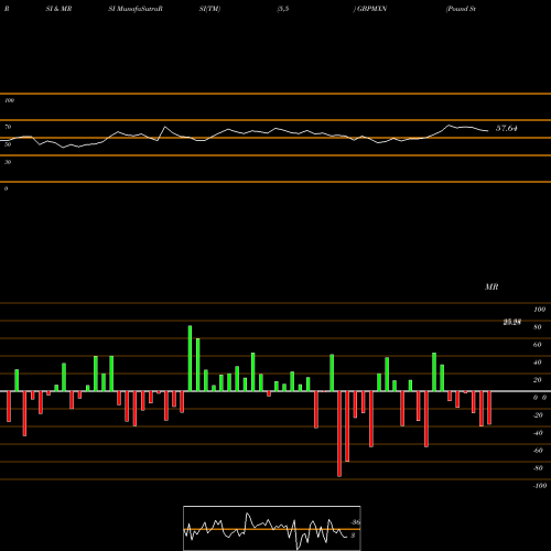 RSI & MRSI charts Pound Sterling / Mexican Peso GBPMXN share FOREX Stock Exchange 