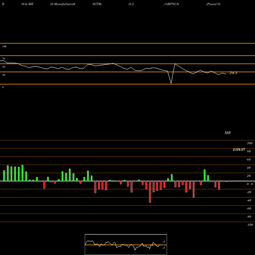 RSI & MRSI charts Pound Sterling / Naira GBPNGN share FOREX Stock Exchange 