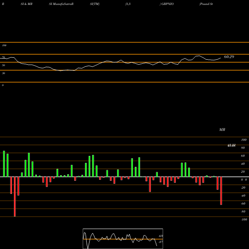RSI & MRSI charts Pound Sterling / Cordoba Oro GBPNIO share FOREX Stock Exchange 