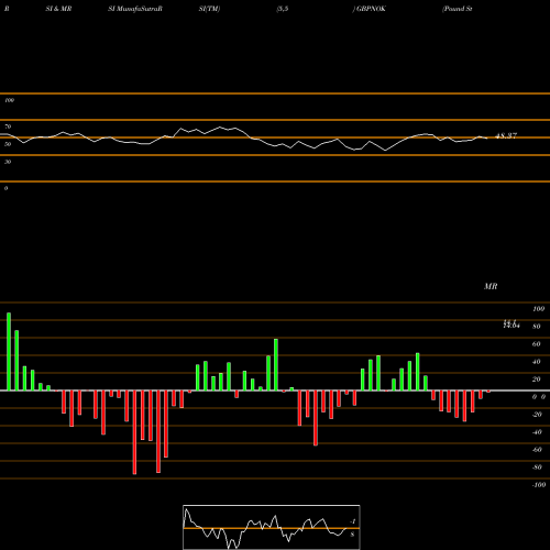 RSI & MRSI charts Pound Sterling / Norwegian Krone GBPNOK share FOREX Stock Exchange 