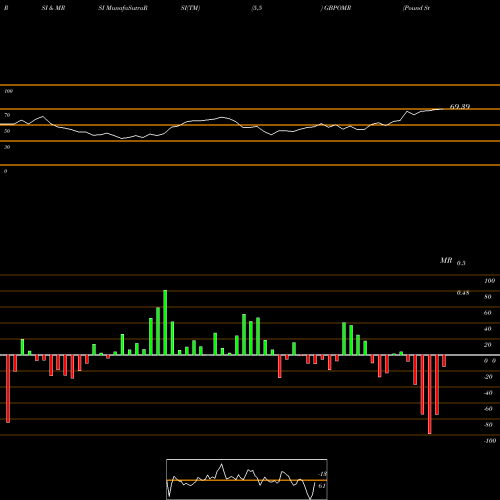 RSI & MRSI charts Pound Sterling / Rial Omani GBPOMR share FOREX Stock Exchange 