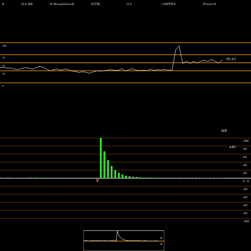 RSI & MRSI charts Pound Sterling / Nuevo Sol GBPPEN share FOREX Stock Exchange 