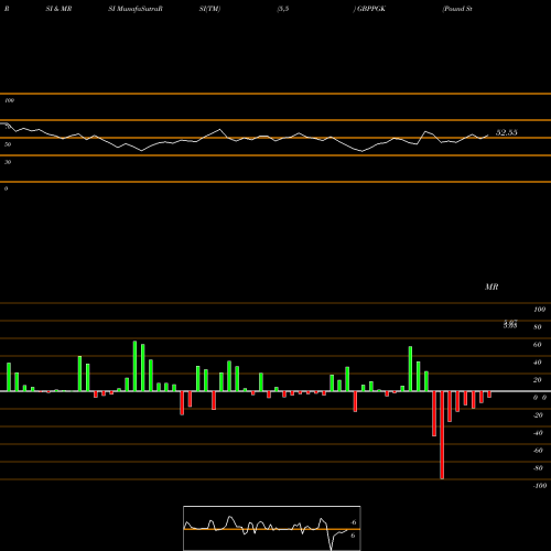 RSI & MRSI charts Pound Sterling / Papua New Guinea Kina GBPPGK share FOREX Stock Exchange 
