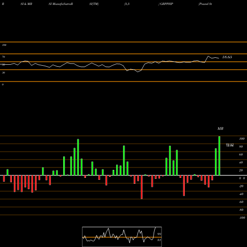 RSI & MRSI charts Pound Sterling / Philippine Peso GBPPHP share FOREX Stock Exchange 