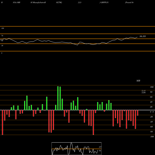 RSI & MRSI charts Pound Sterling / Polish Zloty GBPPLN share FOREX Stock Exchange 