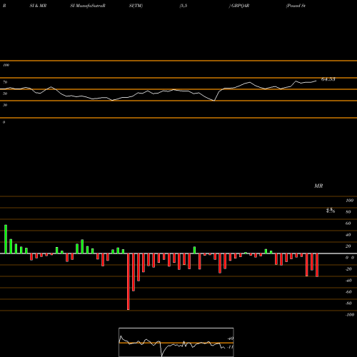 RSI & MRSI charts Pound Sterling / Qatari Rial GBPQAR share FOREX Stock Exchange 