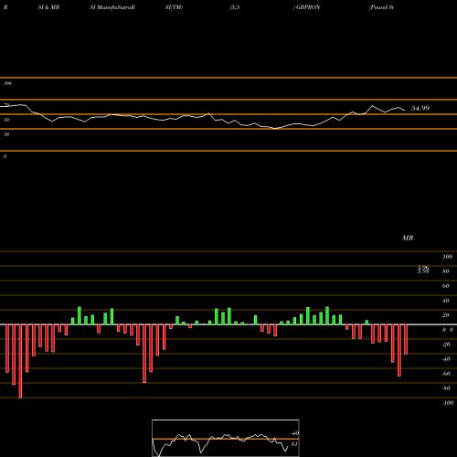 RSI & MRSI charts Pound Sterling / Romanian Leu GBPRON share FOREX Stock Exchange 