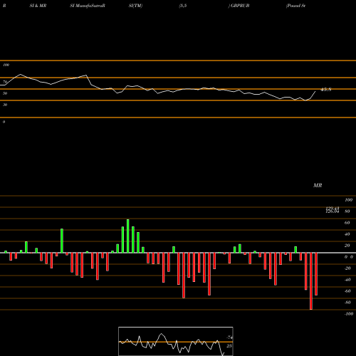 RSI & MRSI charts Pound Sterling / Russian Ruble GBPRUB share FOREX Stock Exchange 