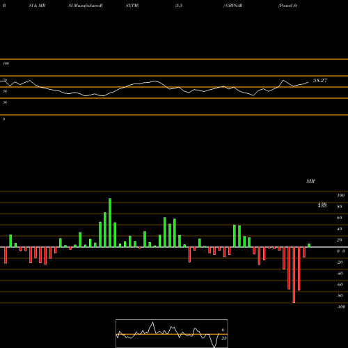 RSI & MRSI charts Pound Sterling / Saudi Riyal GBPSAR share FOREX Stock Exchange 