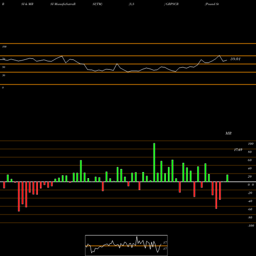RSI & MRSI charts Pound Sterling / Seychelles Rupee GBPSCR share FOREX Stock Exchange 