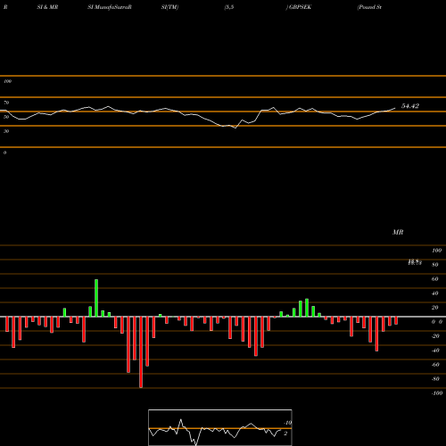 RSI & MRSI charts Pound Sterling / Swedish Krona GBPSEK share FOREX Stock Exchange 