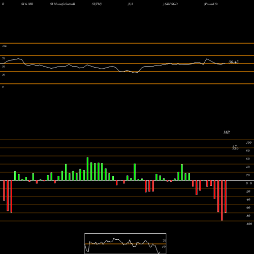 RSI & MRSI charts Pound Sterling / Singapore Dollar GBPSGD share FOREX Stock Exchange 