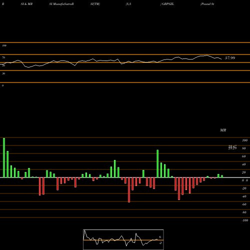 RSI & MRSI charts Pound Sterling / Lilangeni GBPSZL share FOREX Stock Exchange 