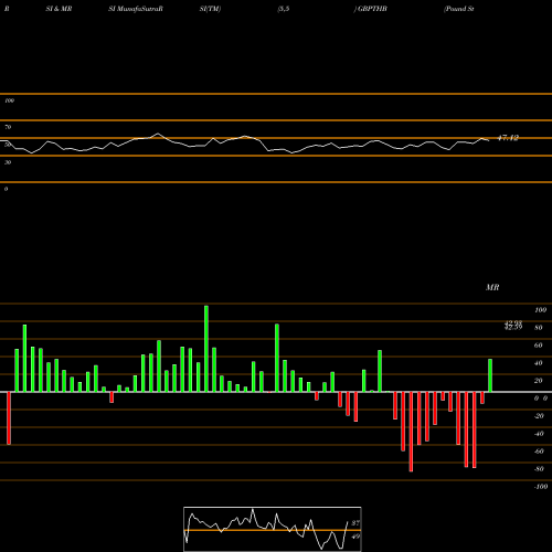 RSI & MRSI charts Pound Sterling / Thai Baht GBPTHB share FOREX Stock Exchange 