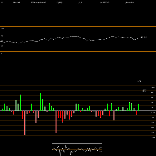 RSI & MRSI charts Pound Sterling / Tunisian Dinar GBPTND share FOREX Stock Exchange 