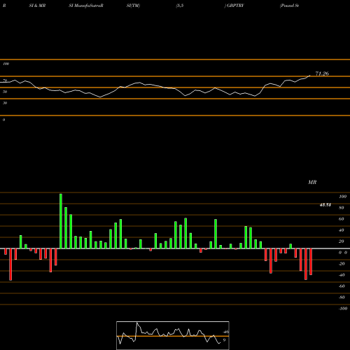 RSI & MRSI charts Pound Sterling / Turkish Lira GBPTRY share FOREX Stock Exchange 