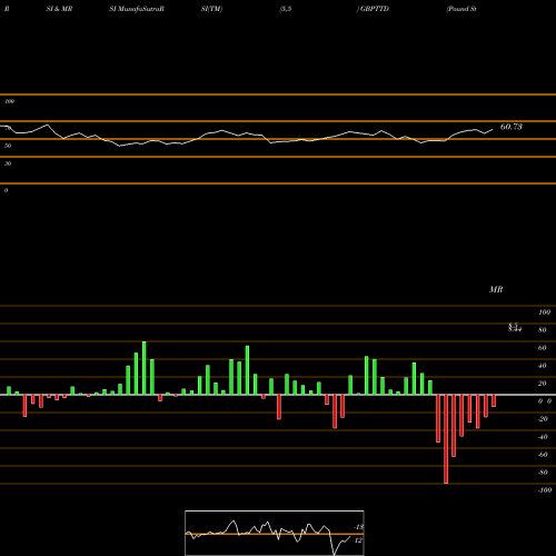 RSI & MRSI charts Pound Sterling / Trinidad And Tobago GBPTTD share FOREX Stock Exchange 