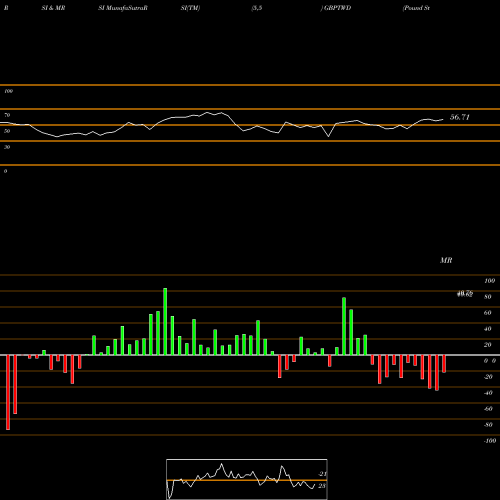 RSI & MRSI charts Pound Sterling / New Taiwan Dollar GBPTWD share FOREX Stock Exchange 