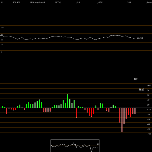 RSI & MRSI charts Pound Sterling / Hryvnia GBPUAH share FOREX Stock Exchange 