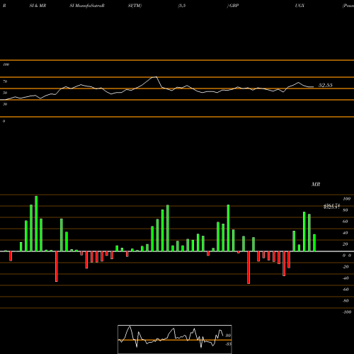RSI & MRSI charts Pound Sterling / Uganda Shilling 4636 4636 4636 0 GBPUGX share FOREX Stock Exchange 
