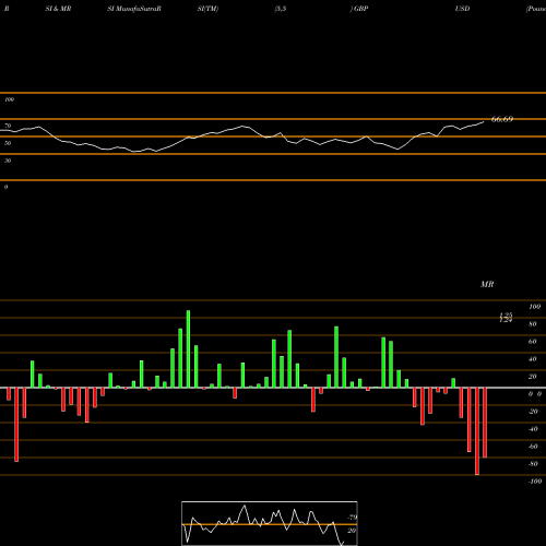 RSI & MRSI charts Pound Sterling / US Dollar GBPUSD share FOREX Stock Exchange 