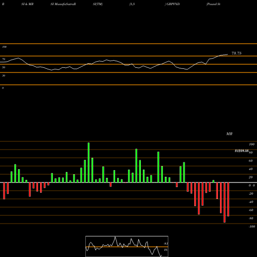 RSI & MRSI charts Pound Sterling / Dong 33481 33481 33481 0 GBPVND share FOREX Stock Exchange 