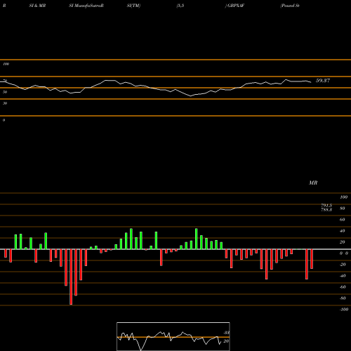 RSI & MRSI charts Pound Sterling / CFA Franc BEAC GBPXAF share FOREX Stock Exchange 