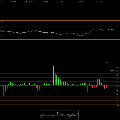 RSI & MRSI charts Pound Sterling / CFP Franc GBPXPF share FOREX Stock Exchange 
