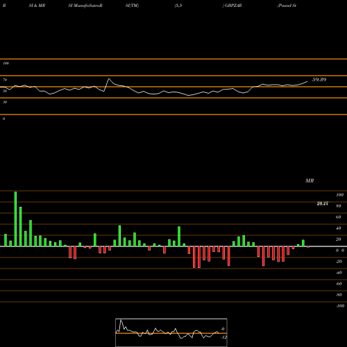 RSI & MRSI charts Pound Sterling / South African Rand GBPZAR share FOREX Stock Exchange 