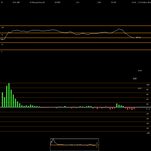 RSI & MRSI charts Cedi / US Dollar GHSUSD share FOREX Stock Exchange 